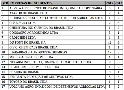 Ibama multa 69 empresas que produzem e comercializam agrotóxicos por sonegação de dados