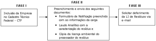 FASE I – Inclusão e Regularização da Empresa no Cadastro Técnico Federal – CTF